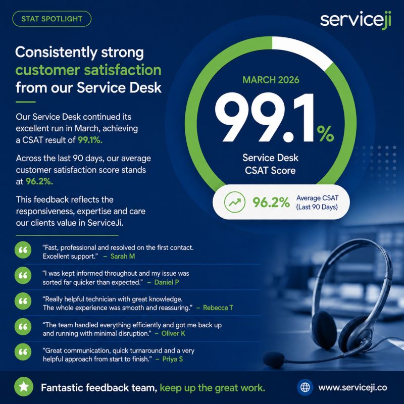 Google Analytics 4 CSAT report graphic for ServiceJi IT service desk outsourcing